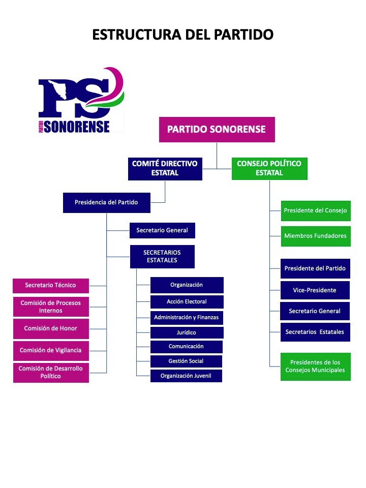 Organigrama Partido Sonorense